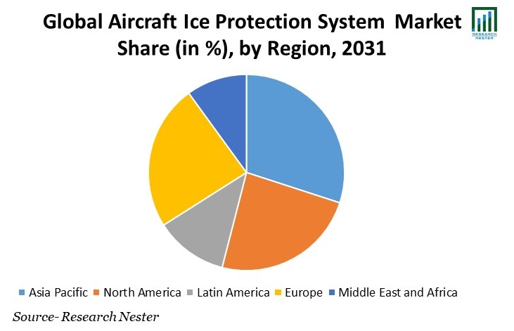 Aircraft Ice Protection System Market Share